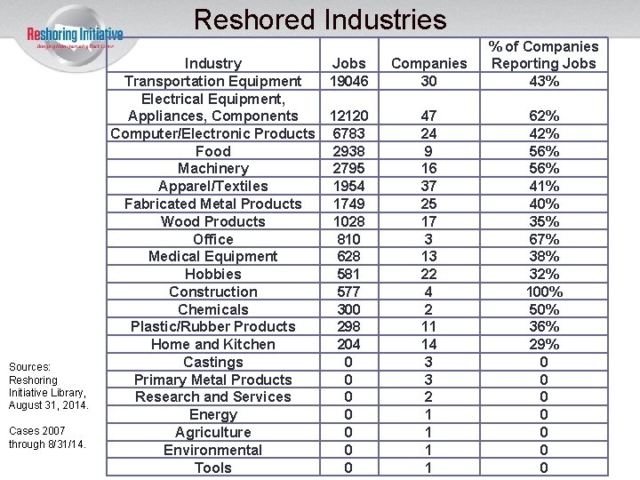 Reshored Industries Sources: Reshoring Initiative Library, August 31, 2014. Cases 2007 through 8/31/14. Industry
