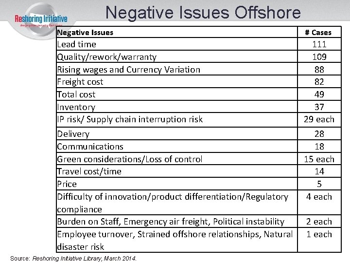 Negative Issues Offshore Negative Issues # Cases Lead time Quality/rework/warranty Rising wages and Currency