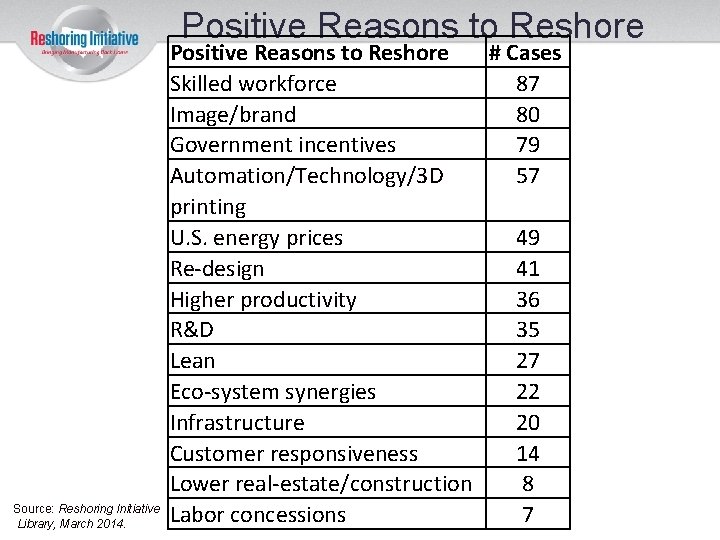 Positive Reasons to Reshore Source: Reshoring Initiative Library, March 2014. Positive Reasons to Reshore