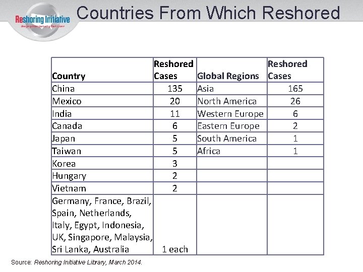 Countries From Which Reshored Cases Global Regions Cases 135 Asia 165 20 North America