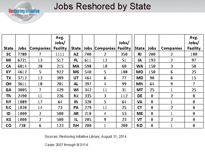 Jobs Reshored by State Avg. Jobs/ State Jobs Companies Facility State Jobs SC 7780