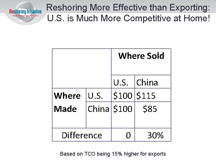 Reshoring More Effective than Exporting: U. S. is Much More Competitive at Home! Where