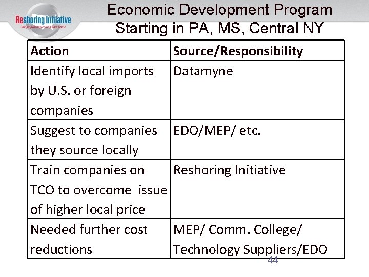 Economic Development Program Starting in PA, MS, Central NY Action Source/Responsibility Identify local imports