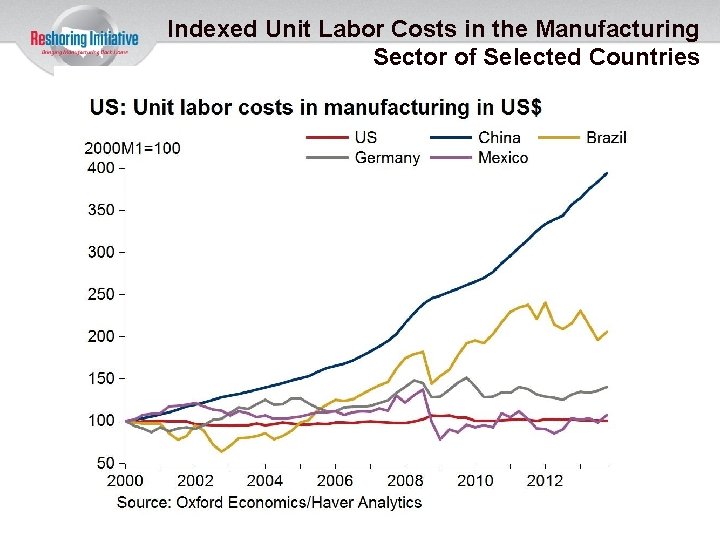 Indexed Unit Labor Costs in the Manufacturing Sector of Selected Countries 