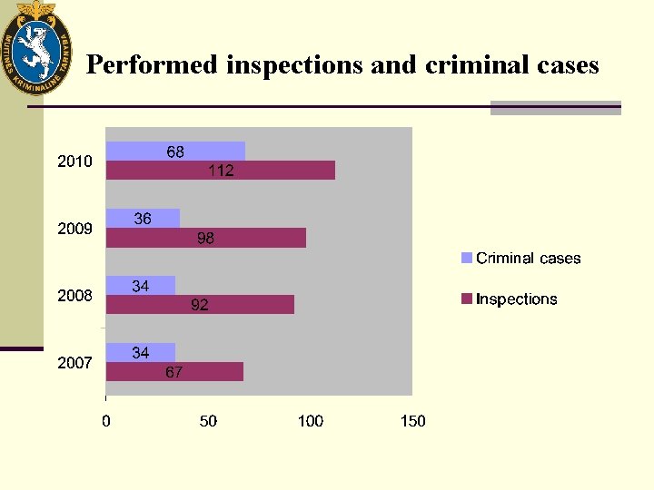 Performed inspections and criminal cases 