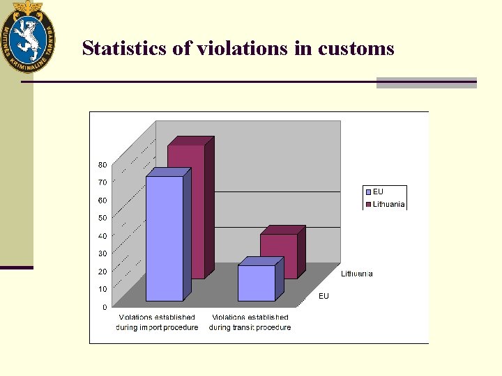 Statistics of violations in customs 