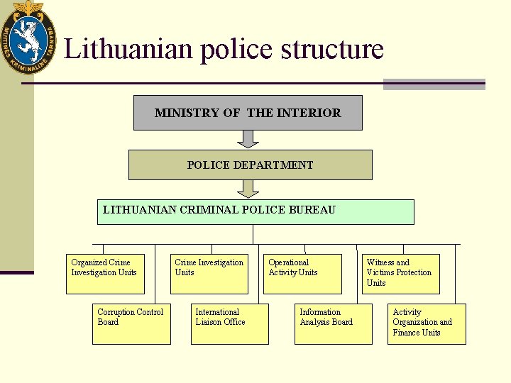 Lithuanian police structure MINISTRY OF THE INTERIOR POLICE DEPARTMENT LITHUANIAN CRIMINAL POLICE BUREAU Organized