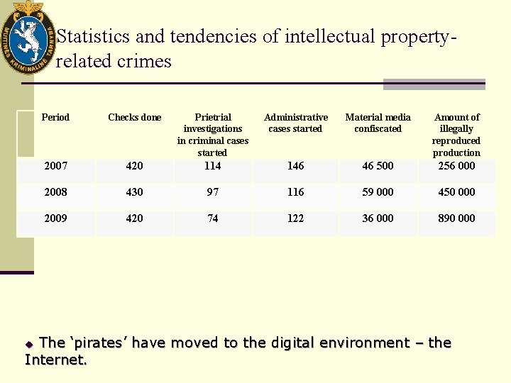 Statistics and tendencies of intellectual propertyrelated crimes Period Checks done Prietrial investigations in criminal