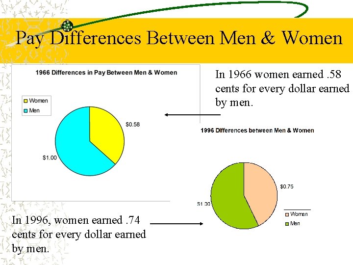 Pay Differences Between Men & Women In 1966 women earned. 58 cents for every