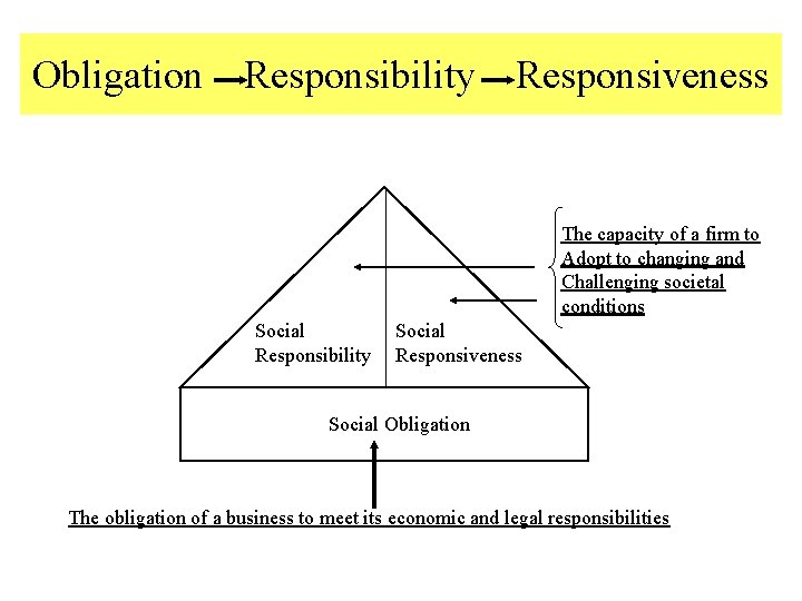 Obligation Responsibility Responsiveness The capacity of a firm to Adopt to changing and Challenging