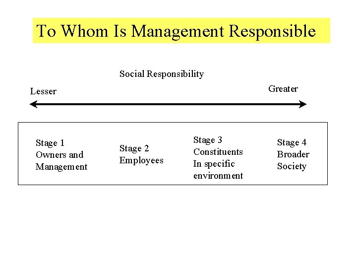 To Whom Is Management Responsible Social Responsibility Greater Lesser Stage 1 Owners and Management