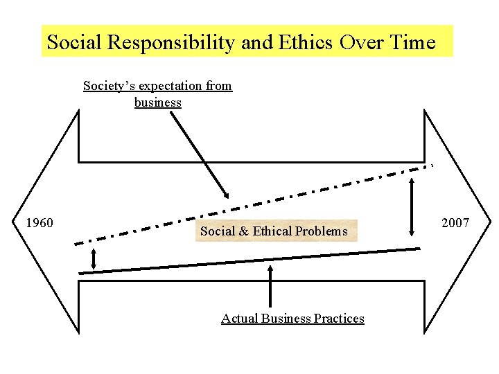 Social Responsibility and Ethics Over Time Society’s expectation from business 1960 Social & Ethical