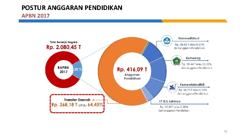 POSTUR ANGGARAN PENDIDIKAN APBN 2017 16 