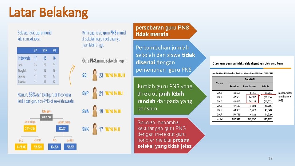 Latar Belakang persebaran guru PNS tidak merata. Pertumbuhan jumlah sekolah dan siswa tidak disertai