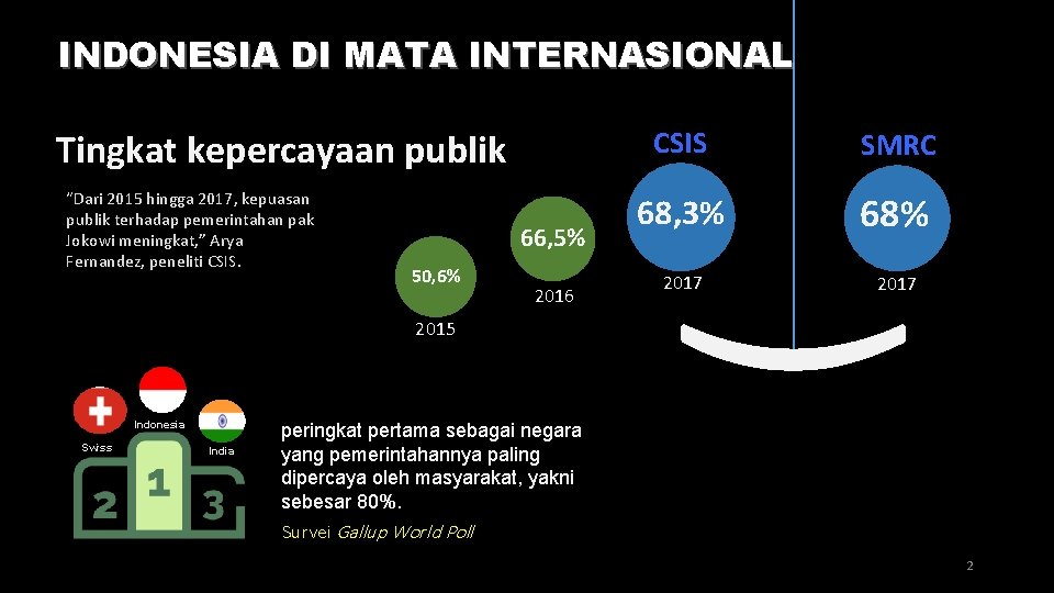 INDONESIA DI MATA INTERNASIONAL Tingkat kepercayaan publik “Dari 2015 hingga 2017, kepuasan publik terhadap