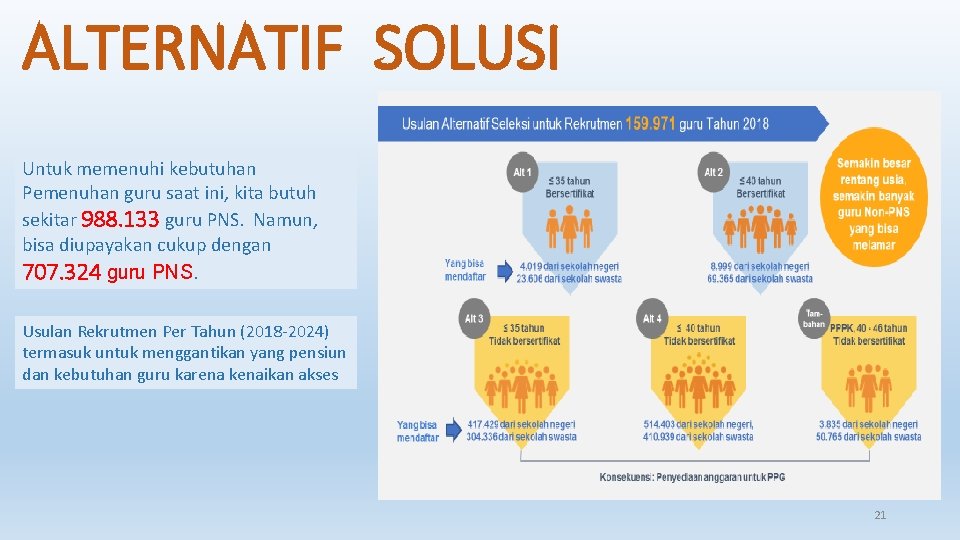 ALTERNATIF SOLUSI Untuk memenuhi kebutuhan Pemenuhan guru saat ini, kita butuh sekitar 988. 133