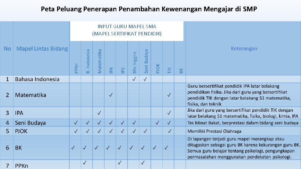 Peta Peluang Penerapan Penambahan Kewenangan Mengajar di SMP INPUT GURU MAPEL SMA (MAPEL SERTIFIKAT