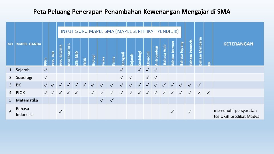 Peta Peluang Penerapan Penambahan Kewenangan Mengajar di SMA INPUT GURU MAPEL SMA (MAPEL SERTIFIKAT