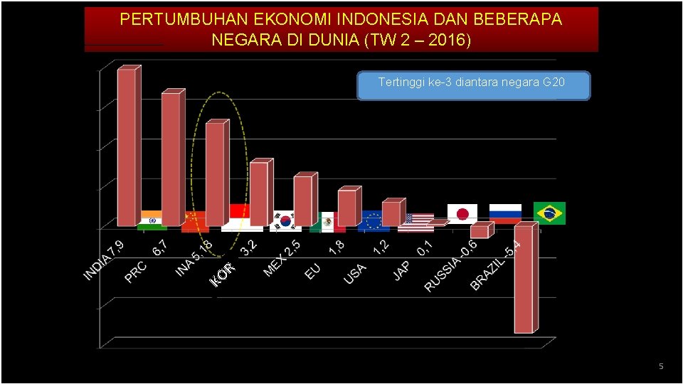 PERTUMBUHAN EKONOMI INDONESIA DAN BEBERAPA NEGARA DI DUNIA (TW 2 – 2016) Tertinggi ke-3