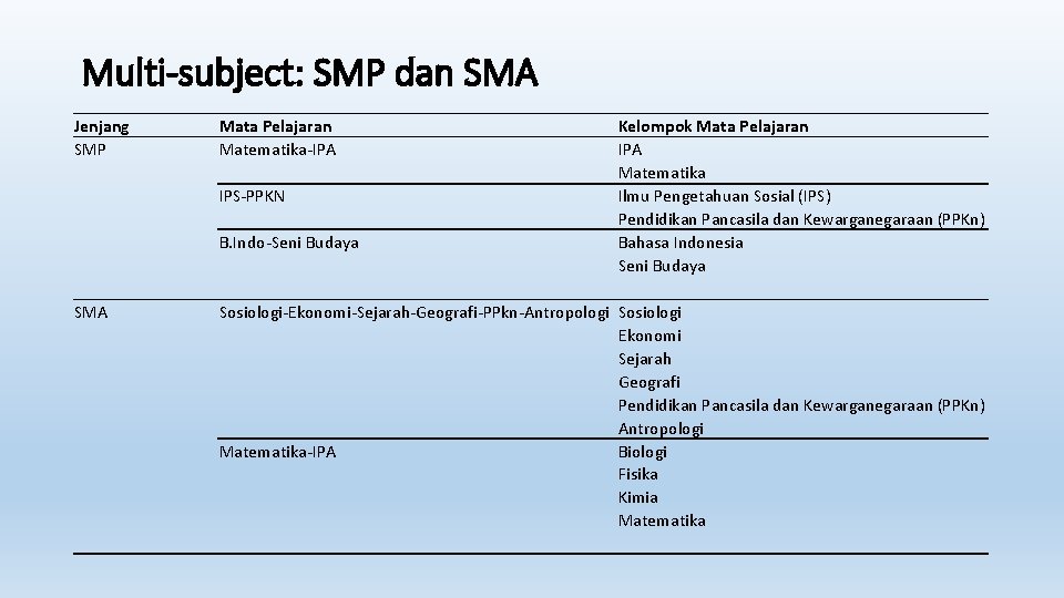 Multi-subject: SMP dan SMA Jenjang SMP Mata Pelajaran Matematika-IPA IPS-PPKN B. Indo-Seni Budaya SMA