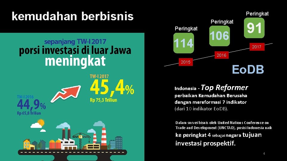 kemudahan berbisnis Peringkat 114 106 91 2017 2016 2015 Eo. DB Indonesia - Top