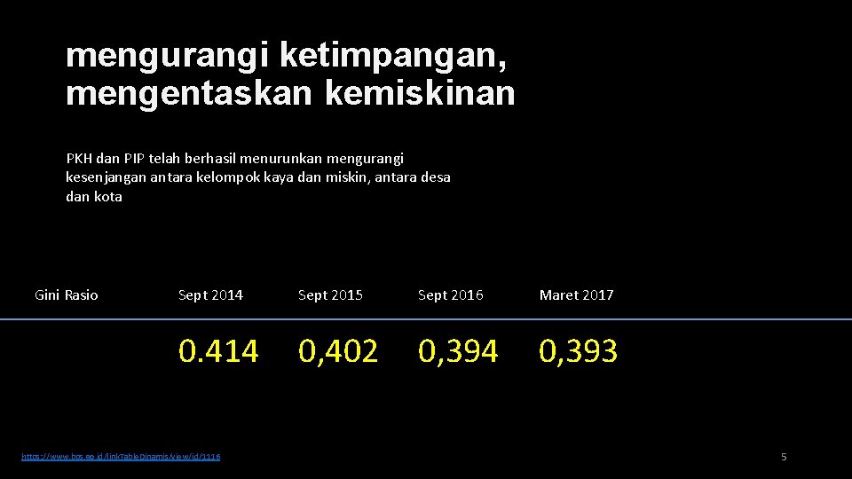 mengurangi ketimpangan, mengentaskan kemiskinan PKH dan PIP telah berhasil menurunkan mengurangi kesenjangan antara kelompok