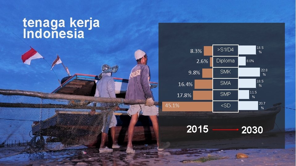 tenaga kerja Indonesia 8. 3% 2. 6% 9. 8% Diploma SMA 17. 8% SMP