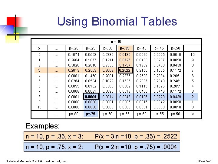 Using Binomial Tables n = 10 x … p=. 20 p=. 25 p=. 30