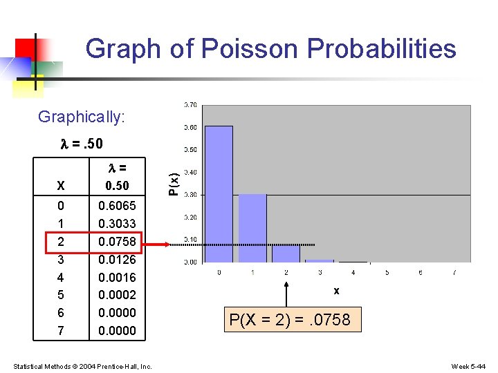 Graph of Poisson Probabilities Graphically: =. 50 X = 0. 50 0 1 2