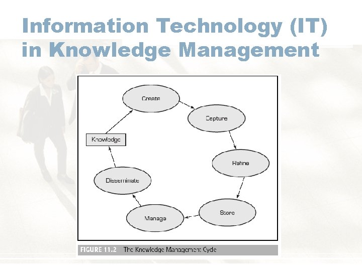 Information Technology (IT) in Knowledge Management 