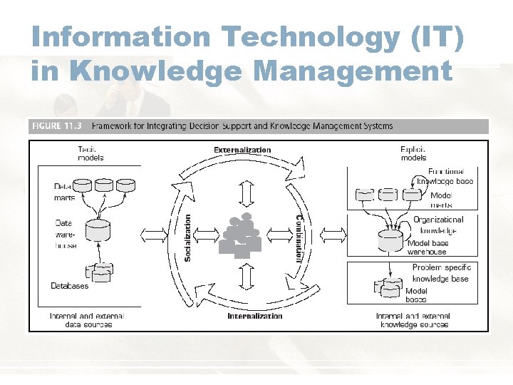 Information Technology (IT) in Knowledge Management 