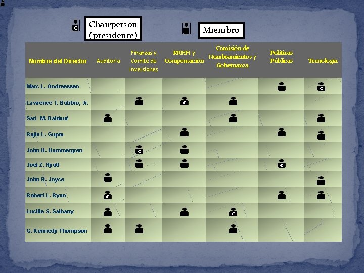 Chairperson (presidente) Miembro Auditoria Finanzas y Comité de Inversiones Marc L. Andreessen Lawrence T.