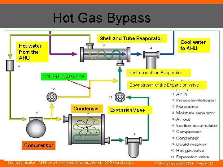 Hot Gas Bypass Shell and Tube Evaporator Hot water from the AHU Hot Gas