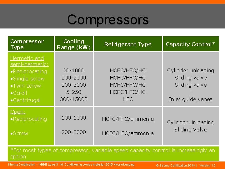 Compressors Compressor Type Cooling Range (k. W) Refrigerant Type Capacity Control* Hermetic and semi-hermetic: