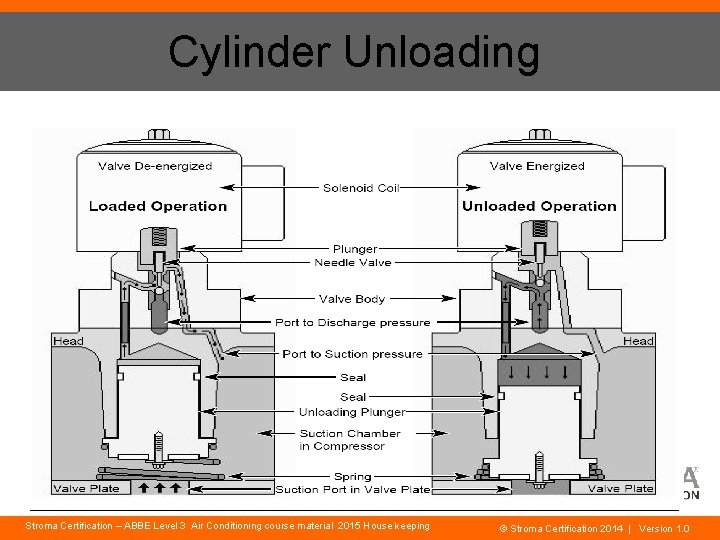Cylinder Unloading Stroma Certification – ABBE Level 3 Air Conditioning course material 2015 House
