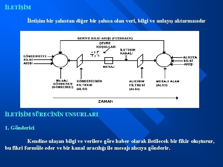 İLETİŞİM İletişim bir şahıstan diğer bir şahısa olan veri, bilgi ve anlayış aktarmasıdır İLETİŞİM