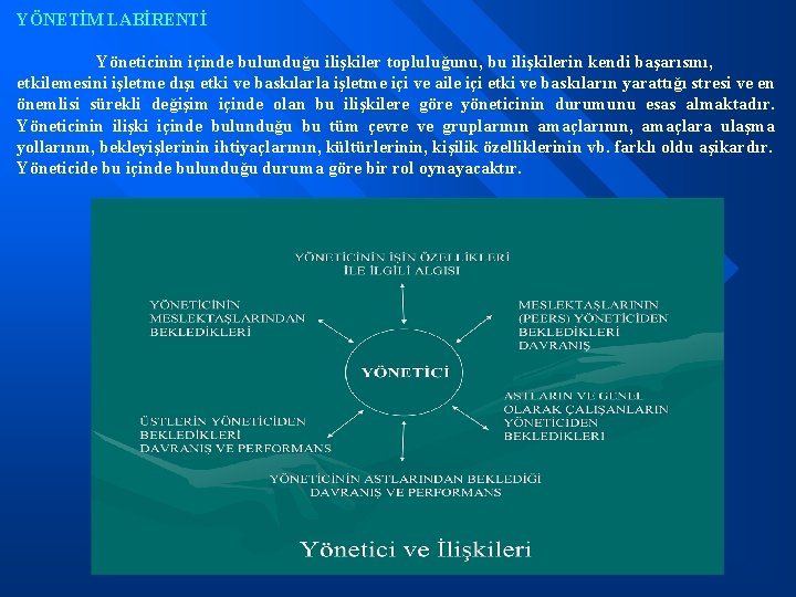 YÖNETİM LABİRENTİ Yöneticinin içinde bulunduğu ilişkiler topluluğunu, bu ilişkilerin kendi başarısını, etkilemesini işletme dışı