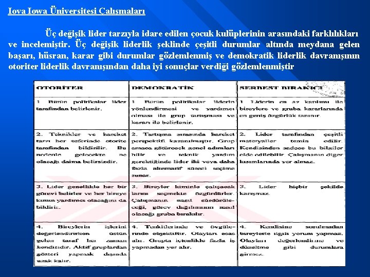 Iova Iowa Üniversitesi Çalışmaları Üç değişik lider tarzıyla idare edilen çocuk kulüplerinin arasındaki farklılıkları