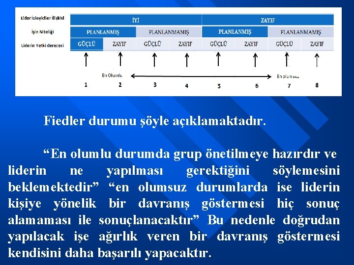 Fiedler durumu şöyle açıklamaktadır. “En olumlu durumda grup önetilmeye hazırdır ve liderin ne yapılması