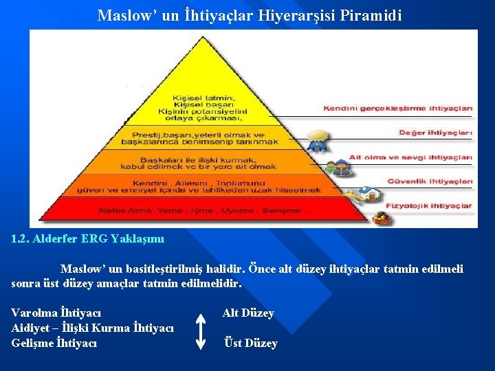 Maslow’ un İhtiyaçlar Hiyerarşisi Piramidi 1. 2. Alderfer ERG Yaklaşımı Maslow’ un basitleştirilmiş halidir.