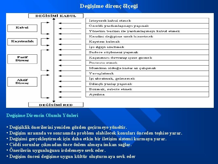 Değişime direnç ölçeği Değişime Direncin Olumlu Yönleri • Değişiklik önerilerini yeniden gözden geçirmeye yöneltir.