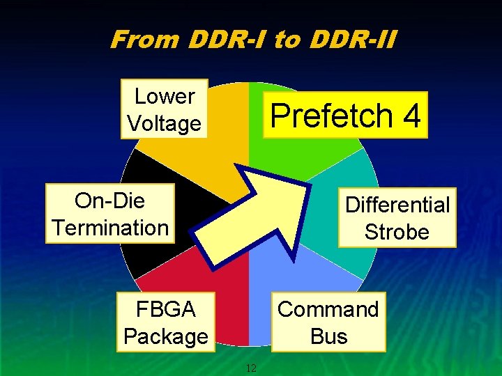 From DDR-I to DDR-II Lower Voltage Prefetch 4 4 Prefetch On-Die Termination Differential Strobe