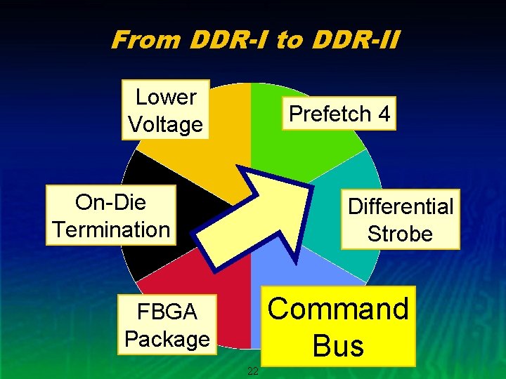 From DDR-I to DDR-II Lower Voltage Prefetch 4 On-Die Termination Differential Strobe Command Bus