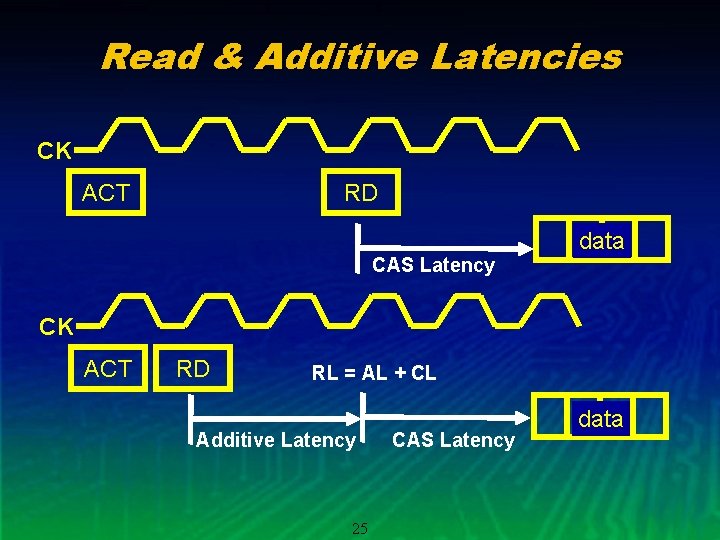 Read & Additive Latencies CK ACT RD CAS Latency data CK ACT RD RL