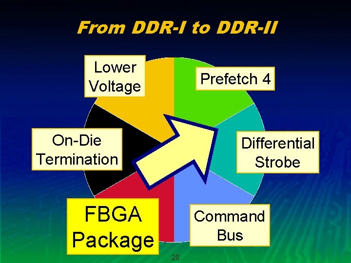 From DDR-I to DDR-II Lower Voltage Prefetch 4 On-Die Termination Differential Strobe FBGA Package