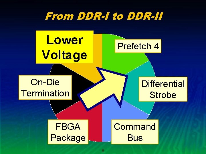 From DDR-I to DDR-II Lower Voltage Prefetch 4 On-Die Termination Differential Strobe FBGA Package