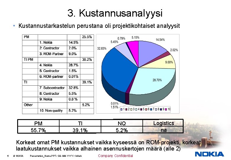 3. Kustannusanalyysi • Kustannustarkastelun perustana oli projektikohtaiset analyysit PM 55. 7% TI 39. 1%