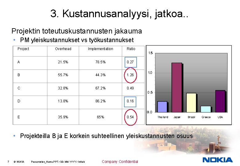 3. Kustannusanalyysi, jatkoa. . Projektin toteutuskustannusten jakauma • PM yleiskustannukset vs työkustannukset Project Overhead