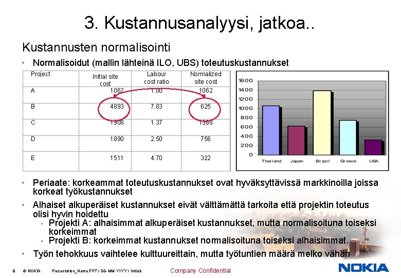 3. Kustannusanalyysi, jatkoa. . Kustannusten normalisointi • Normalisoidut (mallin lähteinä ILO, UBS) toteutuskustannukset Project