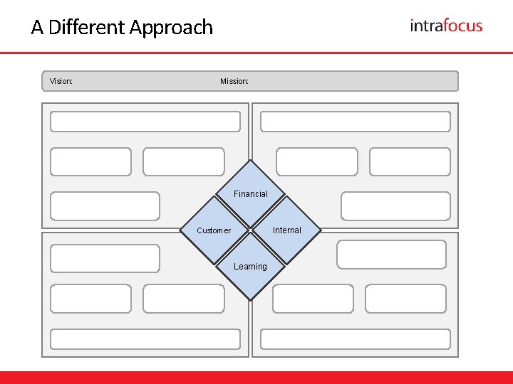 A Different Approach Vision: Mission: Financial Internal Customer Learning 